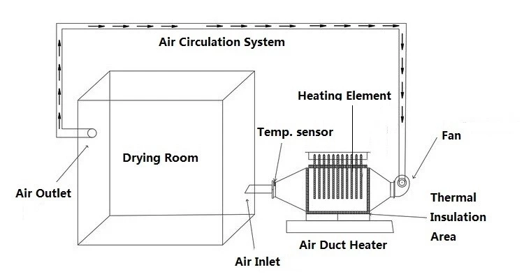 Vertical Air Heater Electric Air Duct Heater